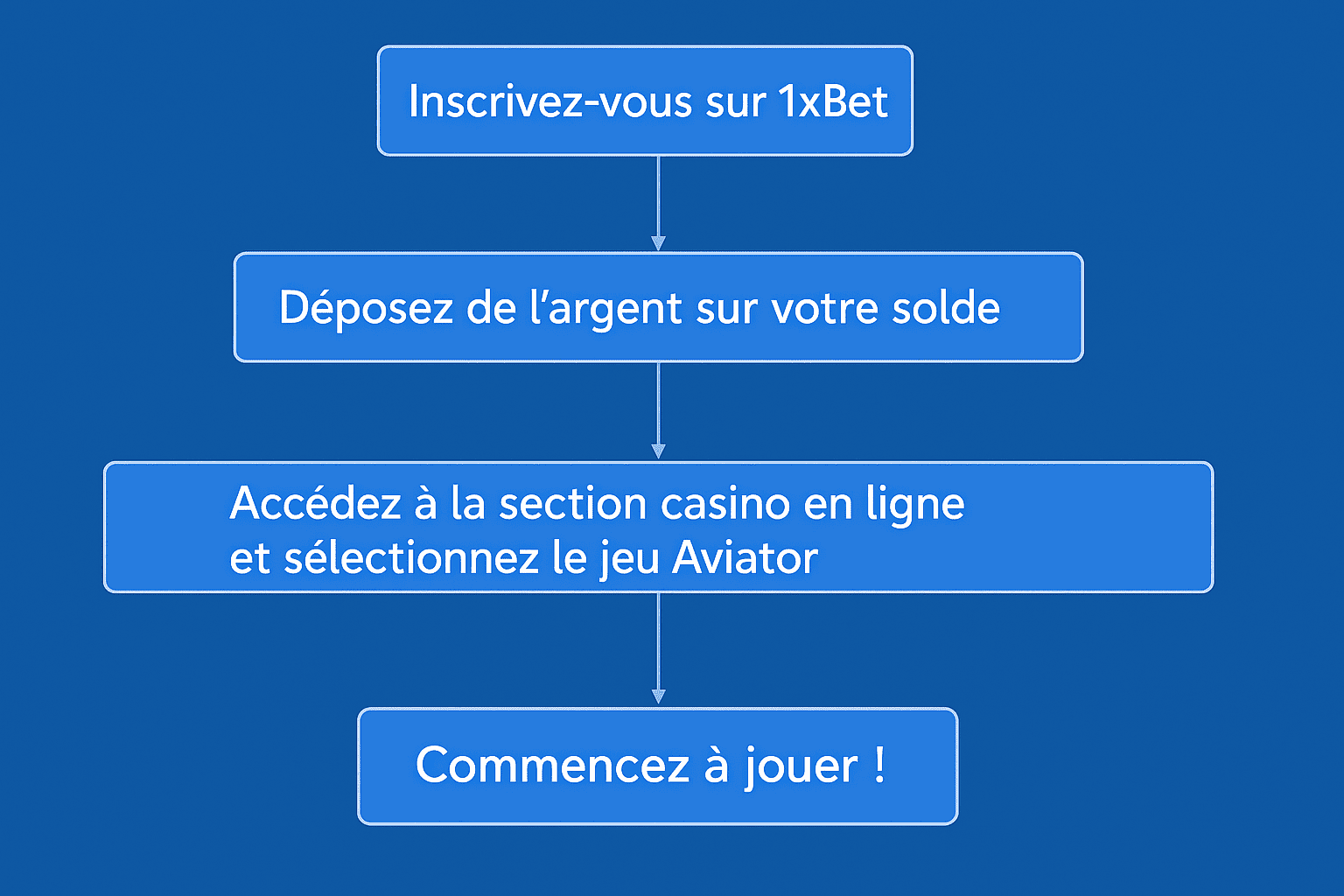 Blue-themed flowchart in French showing steps to start playing Aviator on 1xBet.