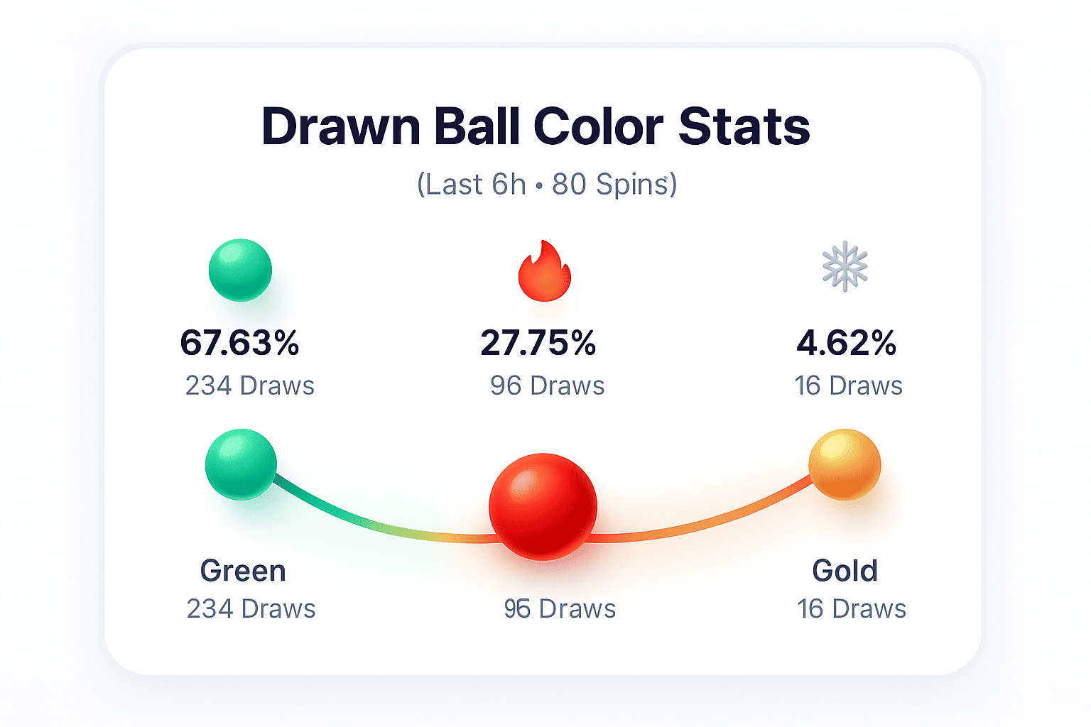 Draw stats for green, red, and gold balls with percentages and curved line.